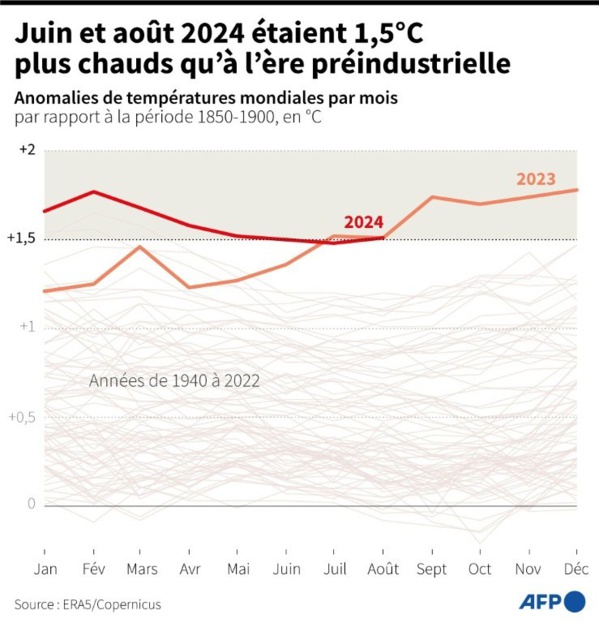 Climat: l'été 2024 poursuit une interminable série de records de températures mondiales