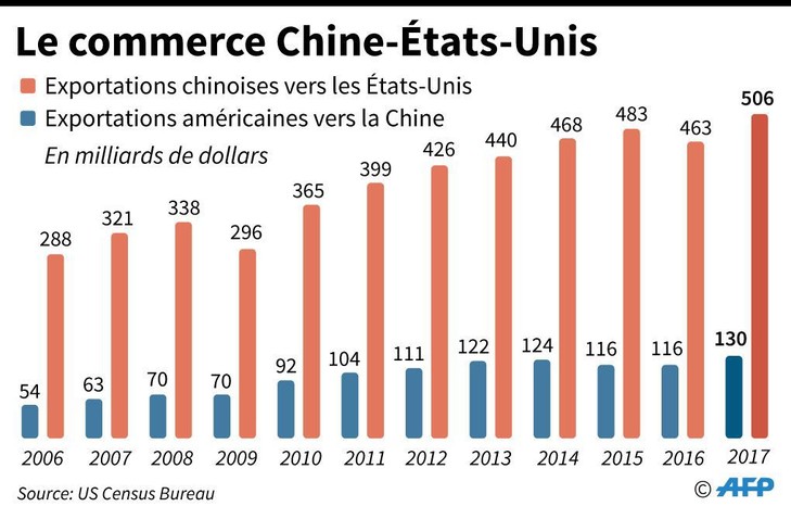 Chine : l'économie écornée par la guerre commerciale, mais Pékin confiant