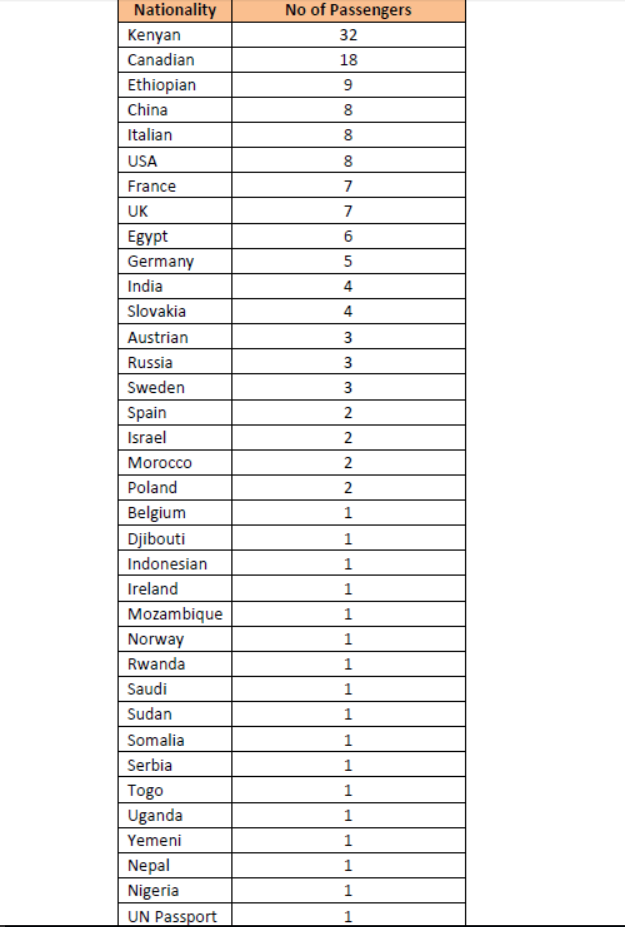 Accident d'avion Ethiopian airlines: Liste des pays touchés. Pas de victime sénégalaise.