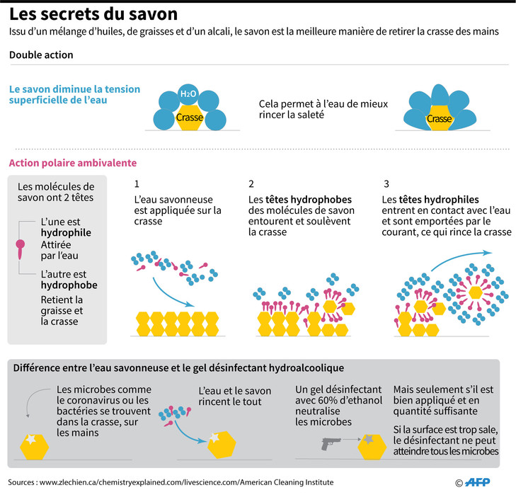 Coronavirus: sans savon et sans eau, des milliards de personnes sans protection de base