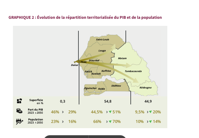 SENEGAL 2050 - Répartition territorialisée du PIB et de la population