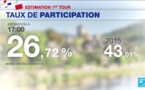 Elections régionales en France: déception pour l’extrême droite, moins forte qu’attendue (estimations)